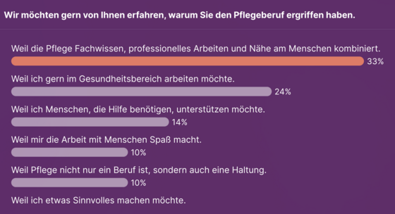 Abstimmungsergebnis auf die Frage "Warum sind Sie in die Pflege gegangen" . Häufigste Antwort ist, weil Pflege Fachwissen, professionelles Arbeiten und Nähe am Menschen vereint. 