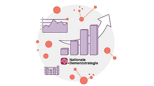 Illustration mit Diagrammen und Graphen und dem Logo der Nationalen Demenzstrategie