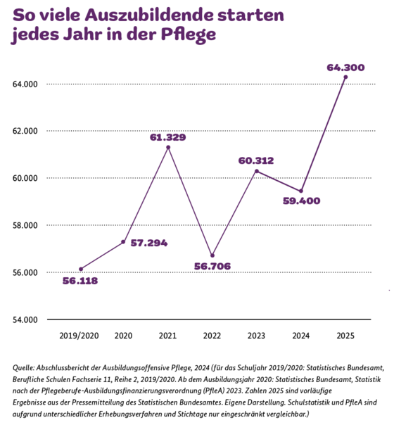 Liniendiagramm, das die Zahl der neuen Auszubildenden in der Pflege in Deutschland von 2019/2020 bis 2025 zeigt, beginnend mit 56.119 und einem Höchststand von 64.300 im Jahr 2025, mit Schwankungen in den dazwischen liegenden Jahren.