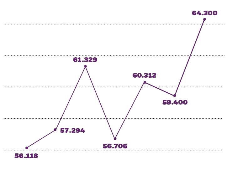 Liniendiagramm, das die Zahl der neuen Auszubildenden in der Pflege in Deutschland von 2019/2020 bis 2025 zeigt, beginnend mit 56.119 und einem Höchststand von 64.300 im Jahr 2025, mit Schwankungen in den dazwischen liegenden Jahren.