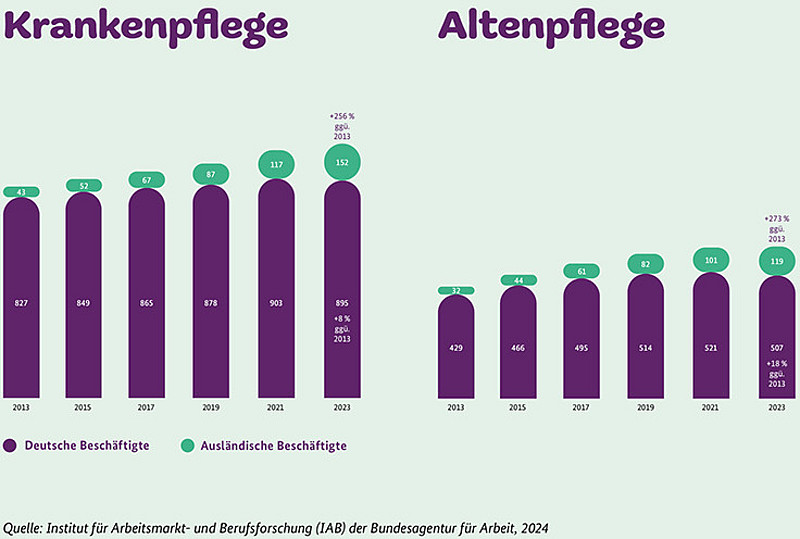 Balkendiagramm zum Vergleich der Anzahl deutscher und ausländischer Beschäftigter in der Kranken- und Altenpflege in Deutschland von 2013 bis 2023. Beide Branchen zeigen einen Anstieg, mit separaten Balken für jede Gruppe und jedes Jahr.