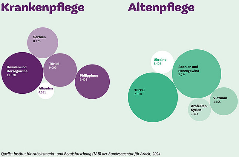 Infografik mit zwei Kreisgruppen, die die häufigsten ausländischen Nationalitäten in der Krankenpflege (links) und Altenpflege (rechts) in Deutschland zeigen. Jeder Kreis ist mit Ländernamen und der Anzahl der Beschäftigten beschriftet.