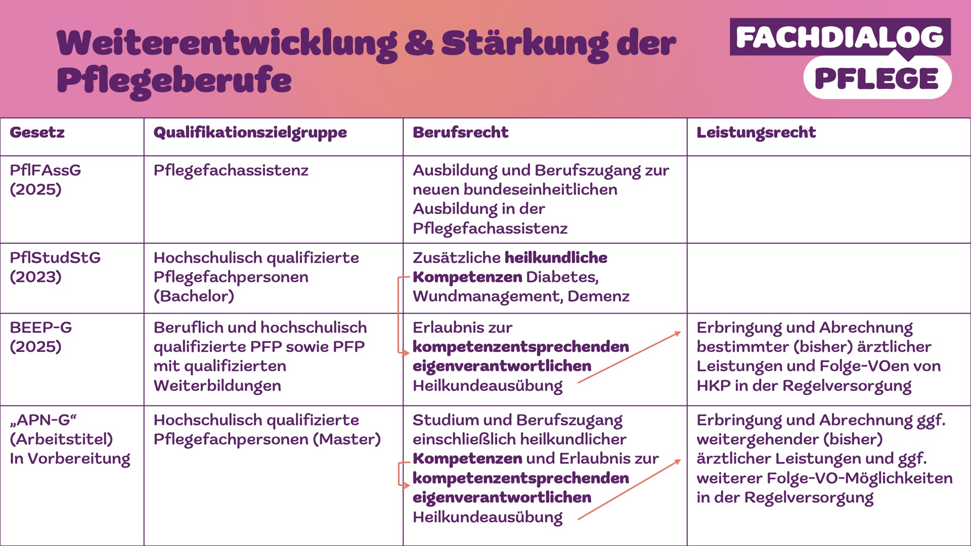 Tabellarische Übersicht über die Gesetze zur Weiterentwicklung der Pflegeberufe