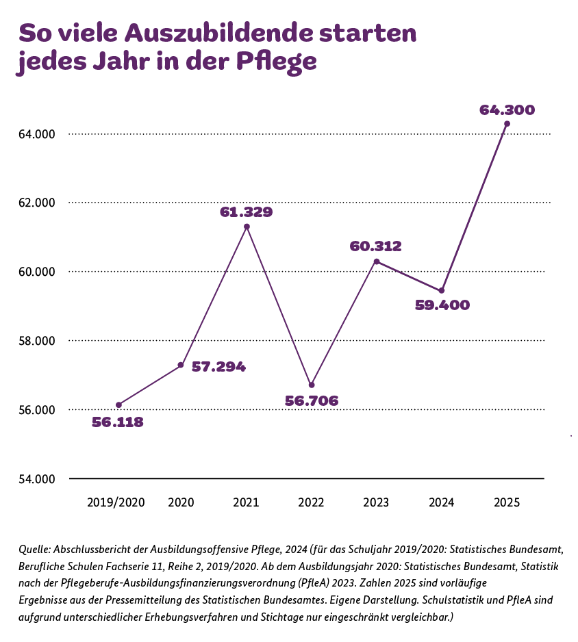 Liniendiagramm, das die Zahl der neuen Auszubildenden in der Pflege in Deutschland von 2019/2020 bis 2025 zeigt, beginnend mit 56.119 und einem Höchststand von 64.300 im Jahr 2025, mit Schwankungen in den dazwischen liegenden Jahren.