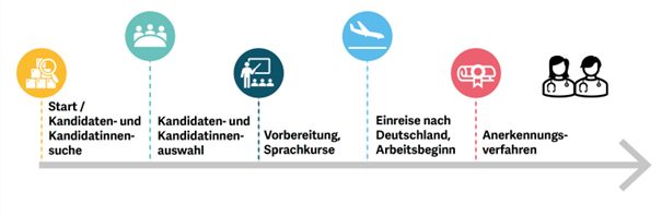 Ablauf mit Icons vom Start Kandidatensuche bis zum Anerkennungsverfahren